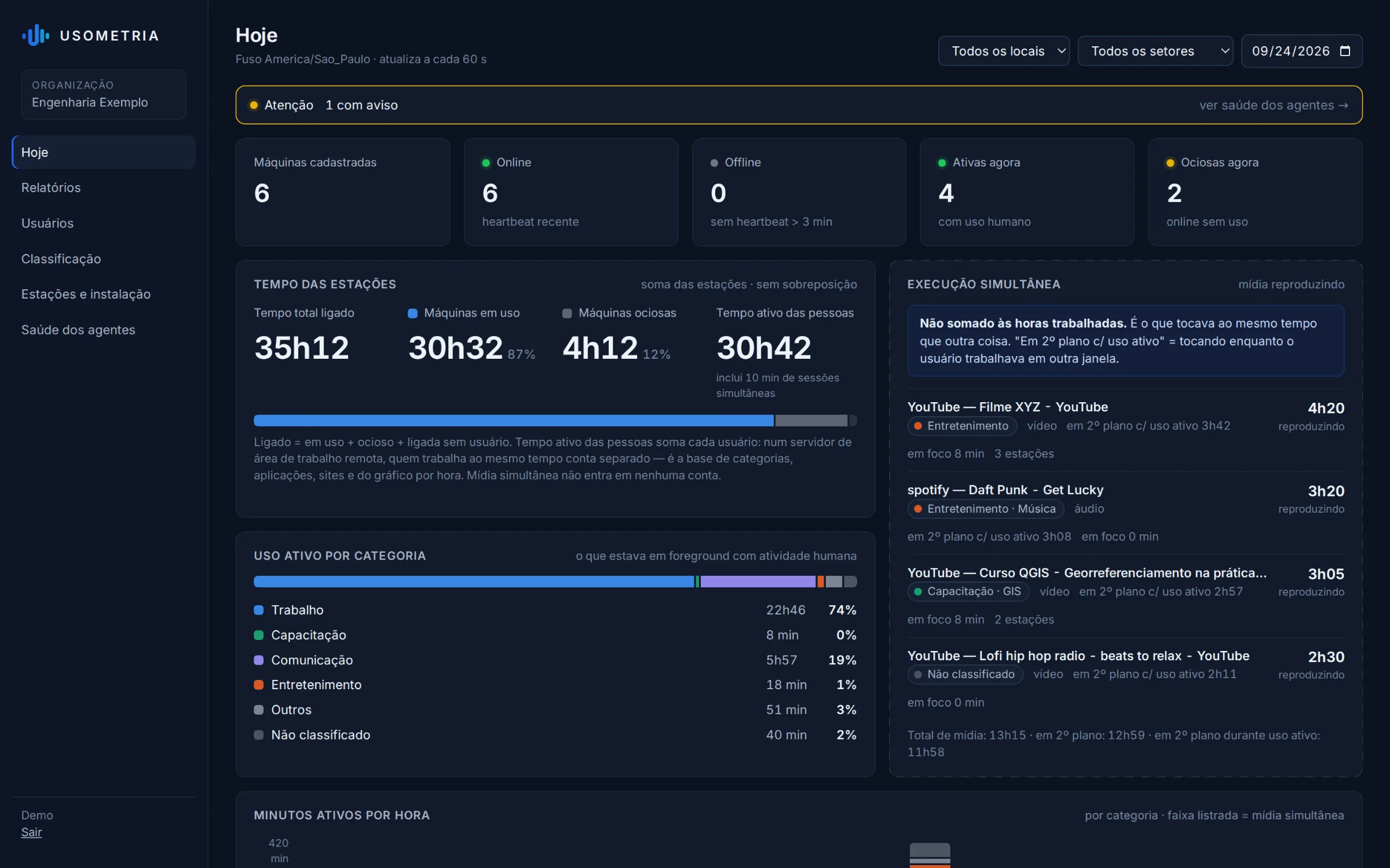 Tela Hoje da Usometria: tempo ligado, em uso e ocioso das estações, uso ativo por categoria, execução simultânea, minutos ativos por hora, aplicações e sites.